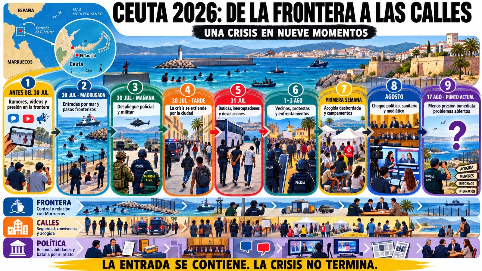 Infografía 16:9 con la cronología en nueve momentos de la crisis de Ceuta, del periodo anterior al 30 de julio hasta el 17 de agosto de 2026